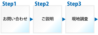 【1】お問い合わせ→【2】ご説明→【3】現地調査