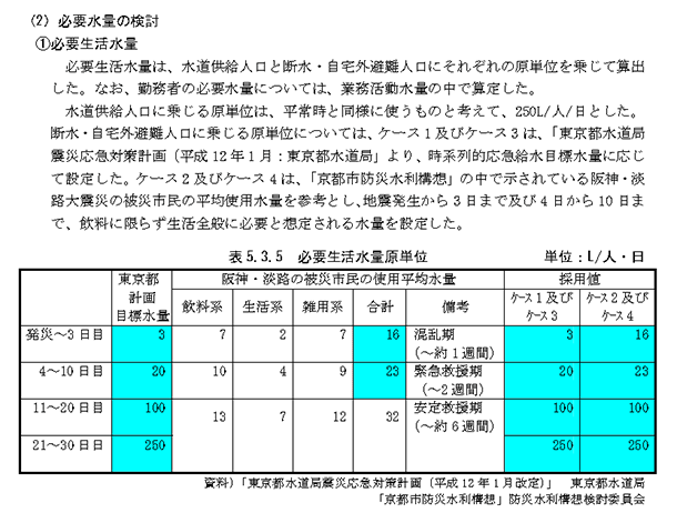 必要水量の想定