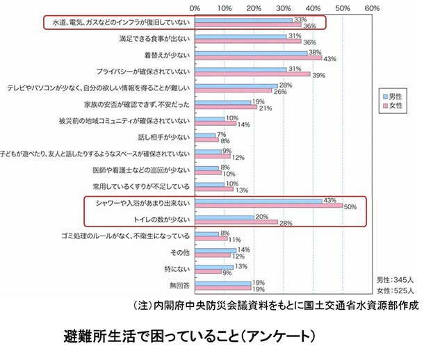 震災時の水不足による問題